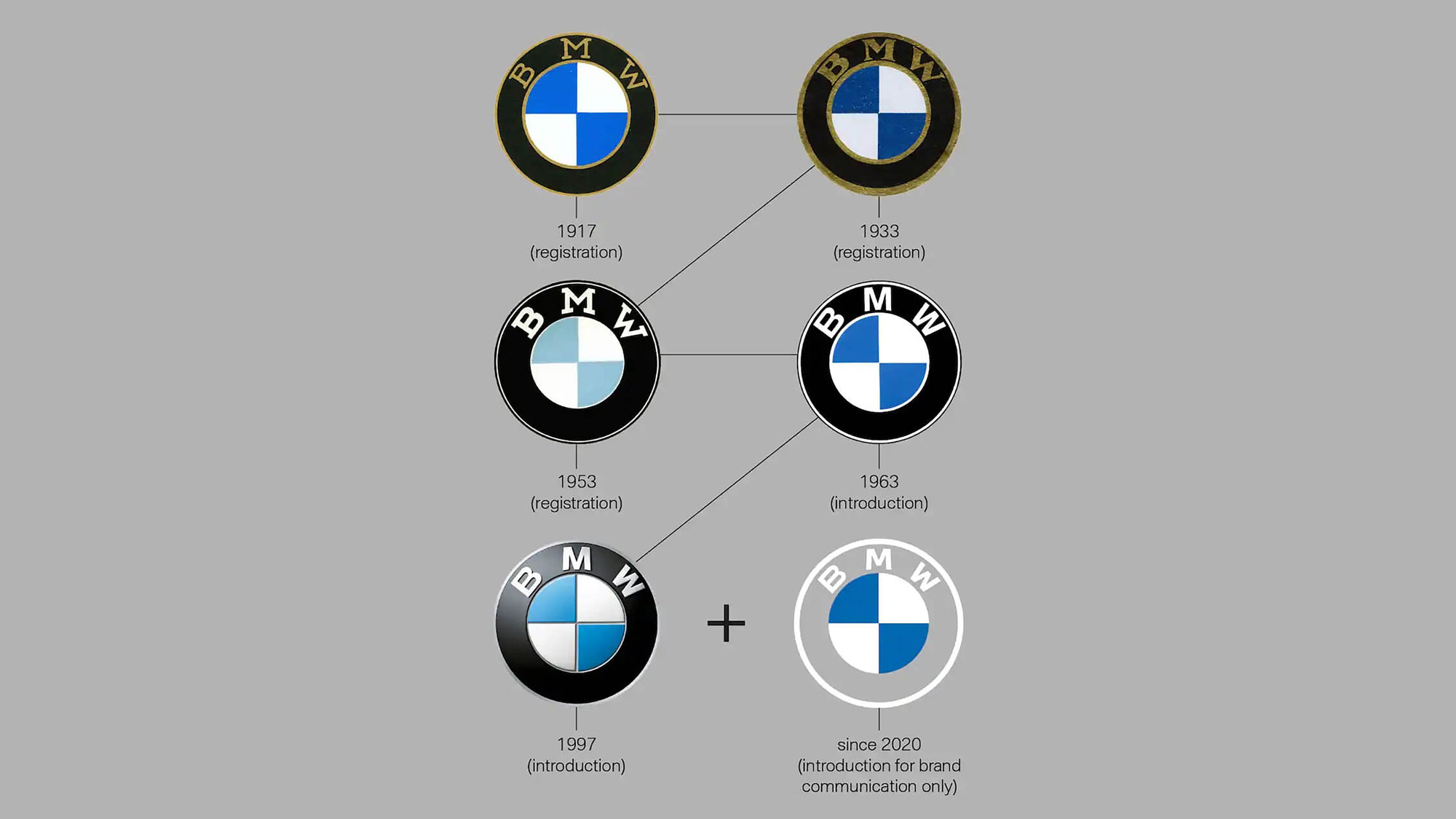 BMW最早甚至沒有Logo,真正源頭得回到1917年。(圖/BMW提供)
