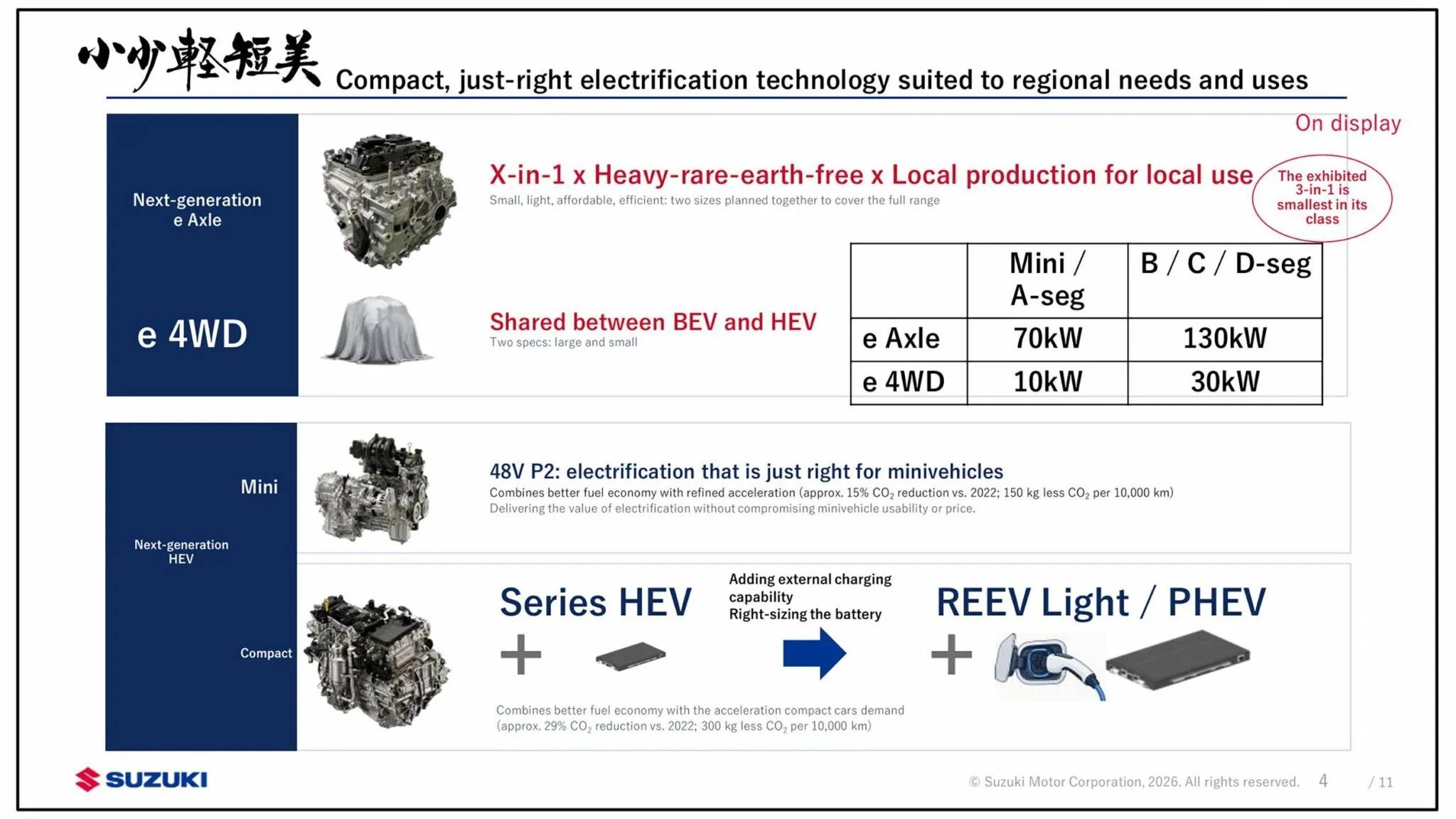 鈴木汽車布局新世代直噴渦輪引擎、Mild Hybrid輕油電、Series Hybrid串聯式油電、BEV純電以及首度曝光的「REEV Light」輕量化增程式電動系統。(圖/Suzuki提供)