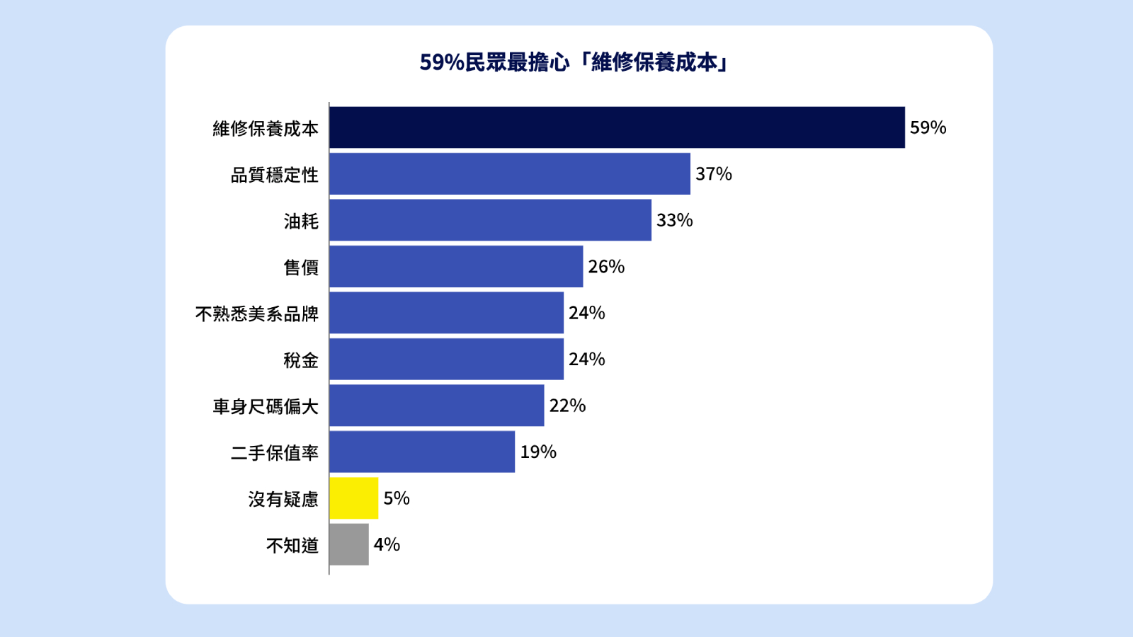 消費者對於美製車仍相對陌生，最擔心維修保養成本。（圖／地球黃金線提供）