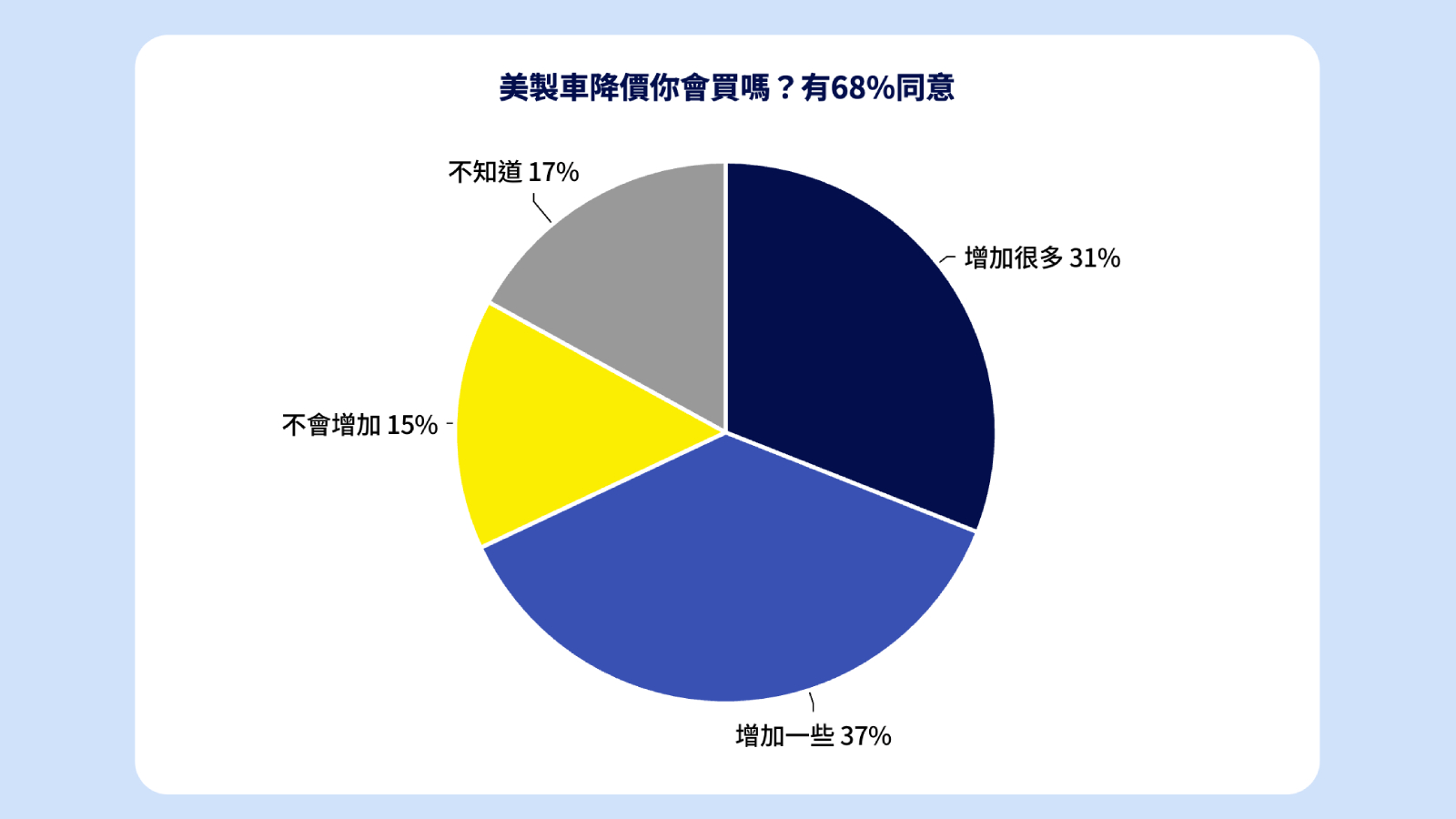 近7成（68％）民眾覺得，美製進口車若降價，將提高購買意願。（圖／地球黃金線提供）