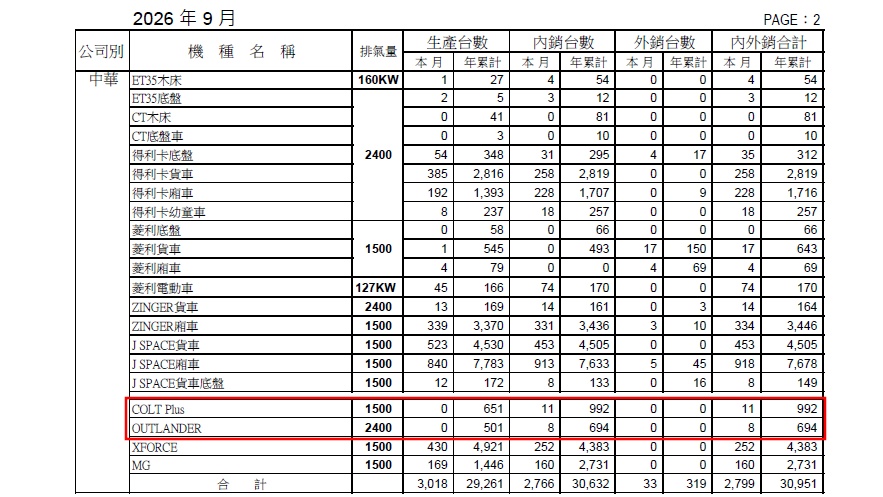 今年8月、9月國產舊款Outlander跟Colt Plus皆未未繳出生產台數。(圖/車輛工業同業公會)