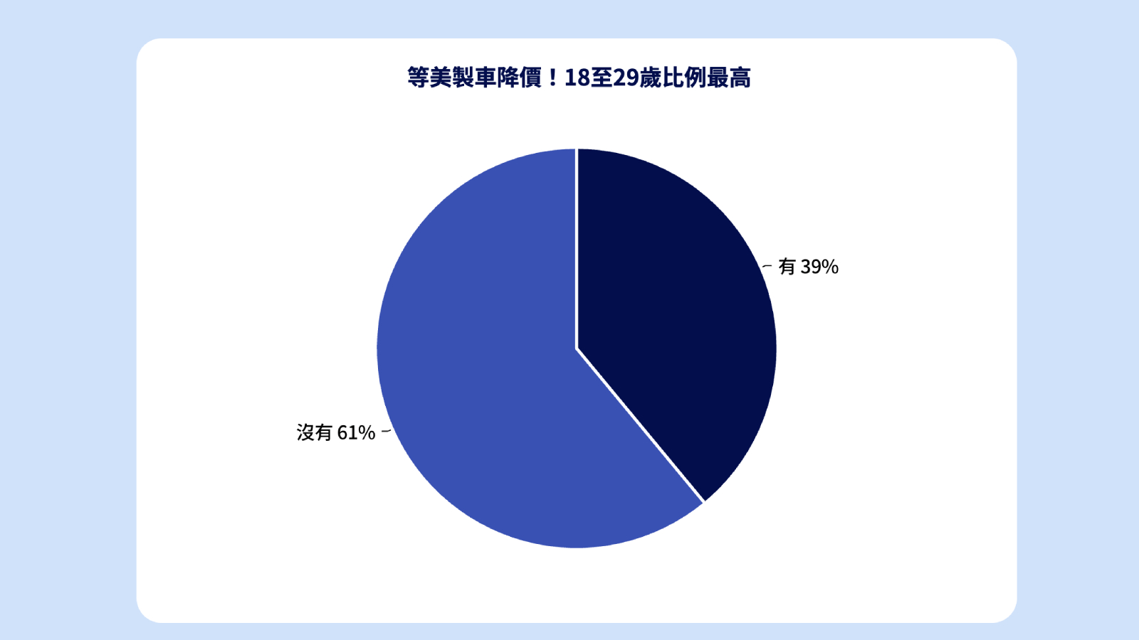 部分民眾透露有因為期待降價而暫緩購車。（圖／地球黃金線提供）