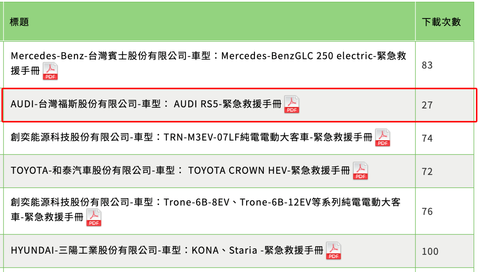 緊急救援手冊出現Audi RS 5身影。（圖／內政部消防署）