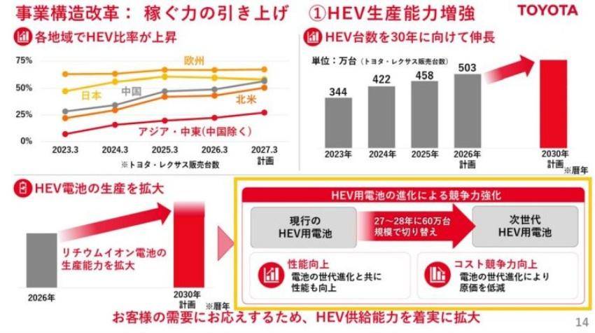 根據Toyota公布的規劃,新世代Hybrid專用電池主要聚焦兩項核心目標:提升整體性能、降低生產成本。(圖/Toyota提供)