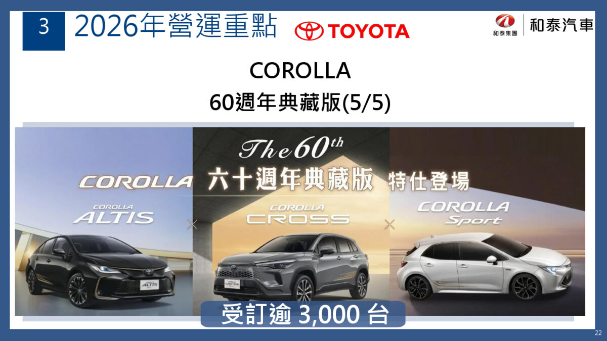旗下新車除RAV4，Corolla 60週年版本推出仍取得超過3,000台受訂。（圖／和泰提供）